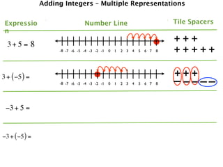 Adding Integers – Multiple Representations


 Expressio                       Number Line                                   Tile Spacers
 n

  3+ 5 = 8
                                                                               +++
                     -8 -7 -6 -5 -4 -3 -2 -1   0   1   2 3   4   5   6 7   8   +++++

3 + ( −5 ) =                                                                   +++
                     -8 -7 -6 -5 -4 -3 -2 -1   0   1   2 3   4   5   6 7   8   – ––––
 −3 + 5 =


−3 + ( −5 ) =
 