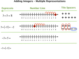 Adding Integers – Multiple Representations


 Expressio                       Number Line                                   Tile Spacers
 n

  3+ 5 = 8
                                                                               +++
                     -8 -7 -6 -5 -4 -3 -2 -1   0   1   2 3   4   5   6 7   8   +++++

3 + ( −5 ) = –2                                                                +++
                     -8 -7 -6 -5 -4 -3 -2 -1   0   1   2 3   4   5   6 7   8   – ––––
 −3 + 5 =
                     -8 -7 -6 -5 -4 -3 -2 -1   0   1   2 3   4   5   6 7   8




−3 + ( −5 ) =
 