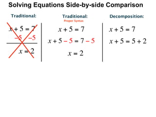 Solving Equations Side-by-side Comparison
Traditional:      Traditional:    Decomposition:
                  Proper Syntax


x+5=7            x+5=7            x+5=7
 −5   −5       x+5−5= 7−5         x+5=5+2
   x=2              x=2
 