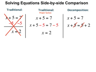 Solving Equations Side-by-side Comparison
Traditional:      Traditional:    Decomposition:
                  Proper Syntax


x+5=7            x+5=7            x+5=7
 −5   −5       x+5−5= 7−5         x+5=5+2
   x=2              x=2
 