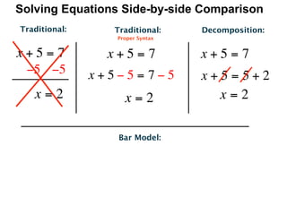 Solving Equations Side-by-side Comparison
Traditional:      Traditional:    Decomposition:
                  Proper Syntax


x+5=7            x+5=7            x+5=7
 −5   −5       x+5−5= 7−5         x+5=5+2
   x=2              x=2             x=2

                   Bar Model:
 