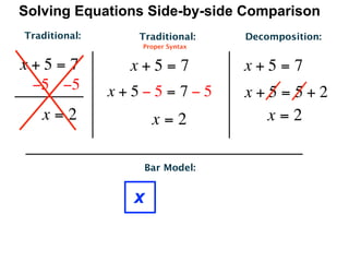 Solving Equations Side-by-side Comparison
Traditional:      Traditional:    Decomposition:
                  Proper Syntax


x+5=7            x+5=7            x+5=7
 −5   −5       x+5−5= 7−5         x+5=5+2
   x=2               x=2            x=2

                   Bar Model:


                 x
 