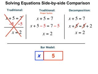 Solving Equations Side-by-side Comparison
Traditional:      Traditional:    Decomposition:
                  Proper Syntax


x+5=7            x+5=7            x+5=7
 −5   −5       x+5−5= 7−5         x+5=5+2
   x=2               x=2            x=2

                   Bar Model:


                 x            5
 