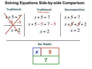 Solving Equations Side-by-side Comparison
Traditional:      Traditional:    Decomposition:
                  Proper Syntax


x+5=7            x+5=7            x+5=7
 −5   −5       x+5−5= 7−5         x+5=5+2
   x=2               x=2            x=2

                   Bar Model:


                 x            5
                         7
 
