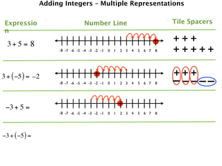 Adding Integers – Multiple Representations


 Expressio                       Number Line                                   Tile Spacers
 n

  3+ 5 = 8
                                                                               +++
                     -8 -7 -6 -5 -4 -3 -2 -1   0   1   2 3   4   5   6 7   8   +++++

3 + ( −5 ) = –2                                                                +++
                     -8 -7 -6 -5 -4 -3 -2 -1   0   1   2 3   4   5   6 7   8   – ––––
 −3 + 5 =
                     -8 -7 -6 -5 -4 -3 -2 -1   0   1   2 3   4   5   6 7   8




−3 + ( −5 ) =
 