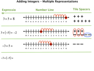 Adding Integers – Multiple Representations


 Expressio                       Number Line                                   Tile Spacers
 n

  3+ 5 = 8
                                                                               +++
                     -8 -7 -6 -5 -4 -3 -2 -1   0   1   2 3   4   5   6 7   8   +++++

3 + ( −5 ) = –2                                                                +++
                     -8 -7 -6 -5 -4 -3 -2 -1   0   1   2 3   4   5   6 7   8   – ––––
 −3 + 5 =                                                                      –––
                     -8 -7 -6 -5 -4 -3 -2 -1   0   1   2 3   4   5   6 7   8




−3 + ( −5 ) =
 