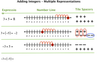 Adding Integers – Multiple Representations


 Expressio                       Number Line                                   Tile Spacers
 n

  3+ 5 = 8
                                                                               +++
                     -8 -7 -6 -5 -4 -3 -2 -1   0   1   2 3   4   5   6 7   8   +++++

3 + ( −5 ) = –2                                                                +++
                     -8 -7 -6 -5 -4 -3 -2 -1   0   1   2 3   4   5   6 7   8   – ––––
 −3 + 5 =                                                                      –––
                     -8 -7 -6 -5 -4 -3 -2 -1   0   1   2 3   4   5   6 7   8   +++++

−3 + ( −5 ) =
 