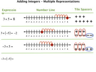 Adding Integers – Multiple Representations


 Expressio                       Number Line                                   Tile Spacers
 n

  3+ 5 = 8
                                                                               +++
                     -8 -7 -6 -5 -4 -3 -2 -1   0   1   2 3   4   5   6 7   8   +++++

3 + ( −5 ) = –2                                                                +++
                     -8 -7 -6 -5 -4 -3 -2 -1   0   1   2 3   4   5   6 7   8   – ––––
 −3 + 5 =                                                                      –––
                     -8 -7 -6 -5 -4 -3 -2 -1   0   1   2 3   4   5   6 7   8   +++++

−3 + ( −5 ) =
 