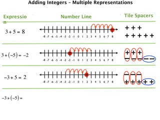 Adding Integers – Multiple Representations


 Expressio                       Number Line                                   Tile Spacers
 n

  3+ 5 = 8
                                                                               +++
                     -8 -7 -6 -5 -4 -3 -2 -1   0   1   2 3   4   5   6 7   8   +++++

3 + ( −5 ) = –2                                                                +++
                     -8 -7 -6 -5 -4 -3 -2 -1   0   1   2 3   4   5   6 7   8   – ––––
 −3 + 5 = 2                                                                    –––
                     -8 -7 -6 -5 -4 -3 -2 -1   0   1   2 3   4   5   6 7   8   +++++

−3 + ( −5 ) =
 