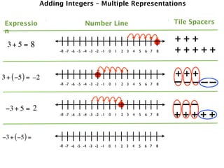 Adding Integers – Multiple Representations


 Expressio                        Number Line                                  Tile Spacers
 n

  3+ 5 = 8
                                                                               +++
                     -8 -7 -6 -5 -4 -3 -2 -1   0   1   2 3   4   5   6 7   8   +++++

3 + ( −5 ) = –2                                                                +++
                     -8 -7 -6 -5 -4 -3 -2 -1   0   1   2 3   4   5   6 7   8   – ––––
 −3 + 5 = 2                                                                    –––
                     -8 -7 -6 -5 -4 -3 -2 -1   0   1   2 3   4   5   6 7   8   +++++

−3 + ( −5 ) =
                     -8 -7 -6 -5 -4 -3 -2 -1   0   1   2 3   4   5   6 7   8
 
