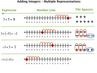 Adding Integers – Multiple Representations


 Expressio                        Number Line                                  Tile Spacers
 n

  3+ 5 = 8
                                                                               +++
                     -8 -7 -6 -5 -4 -3 -2 -1   0   1   2 3   4   5   6 7   8   +++++

3 + ( −5 ) = –2                                                                +++
                     -8 -7 -6 -5 -4 -3 -2 -1   0   1   2 3   4   5   6 7   8   – ––––
 −3 + 5 = 2                                                                    –––
                     -8 -7 -6 -5 -4 -3 -2 -1   0   1   2 3   4   5   6 7   8   +++++

−3 + ( −5 ) =
                     -8 -7 -6 -5 -4 -3 -2 -1   0   1   2 3   4   5   6 7   8
 