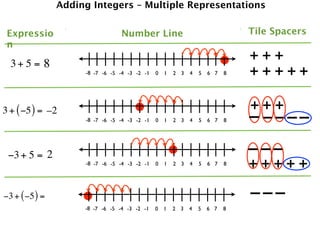 Adding Integers – Multiple Representations


 Expressio                        Number Line                                  Tile Spacers
 n

  3+ 5 = 8
                                                                               +++
                     -8 -7 -6 -5 -4 -3 -2 -1   0   1   2 3   4   5   6 7   8   +++++

3 + ( −5 ) = –2                                                                +++
                     -8 -7 -6 -5 -4 -3 -2 -1   0   1   2 3   4   5   6 7   8   – ––––
 −3 + 5 = 2                                                                    –––
                     -8 -7 -6 -5 -4 -3 -2 -1   0   1   2 3   4   5   6 7   8   +++++

−3 + ( −5 ) =                                                                  –––
                     -8 -7 -6 -5 -4 -3 -2 -1   0   1   2 3   4   5   6 7   8
 