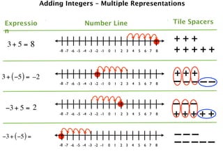 Adding Integers – Multiple Representations


 Expressio                        Number Line                                  Tile Spacers
 n

  3+ 5 = 8
                                                                               +++
                     -8 -7 -6 -5 -4 -3 -2 -1   0   1   2 3   4   5   6 7   8   +++++

3 + ( −5 ) = –2                                                                +++
                     -8 -7 -6 -5 -4 -3 -2 -1   0   1   2 3   4   5   6 7   8   – ––––
 −3 + 5 = 2                                                                    –––
                     -8 -7 -6 -5 -4 -3 -2 -1   0   1   2 3   4   5   6 7   8   +++++

−3 + ( −5 ) =                                                                  –––
                     -8 -7 -6 -5 -4 -3 -2 -1   0   1   2 3   4   5   6 7   8   –– –––
 