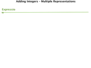 Adding Integers – Multiple Representations


Expressio
n
 
