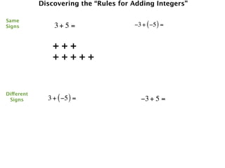 Discovering the “Rules for Adding Integers”

Same
Signs           3+ 5 =                 −3 + ( −5 ) =


                +++
                +++++


Different
 Signs        3 + ( −5 ) =               −3 + 5 =
 