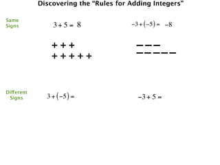 Discovering the “Rules for Adding Integers”

Same
Signs           3+ 5 = 8               −3 + ( −5 ) = −8


                +++                      –––
                +++++                    –– –––

Different
 Signs        3 + ( −5 ) =               −3 + 5 =
 