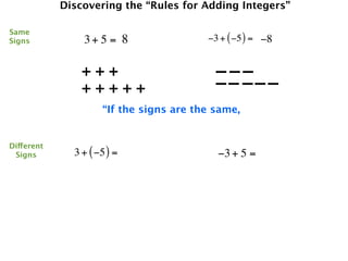 Discovering the “Rules for Adding Integers”

Same
Signs           3+ 5 = 8                 −3 + ( −5 ) = −8


                +++                        –––
                +++++                      –– –––
                     “If the signs are the same,


Different
 Signs        3 + ( −5 ) =                 −3 + 5 =
 