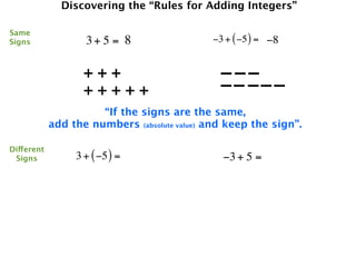 Discovering the “Rules for Adding Integers”

Same
Signs              3+ 5 = 8                  −3 + ( −5 ) = −8


                   +++                         –––
                   +++++                       –– –––
                      “If the signs are the same,
            add the numbers (absolute value) and keep the sign”.

Different
 Signs           3 + ( −5 ) =                  −3 + 5 =
 