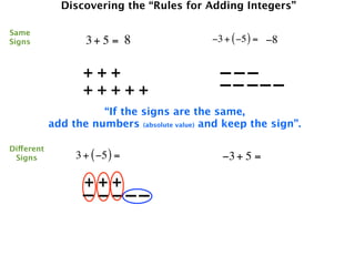Discovering the “Rules for Adding Integers”

Same
Signs              3+ 5 = 8                  −3 + ( −5 ) = −8


                   +++                         –––
                   +++++                       –– –––
                      “If the signs are the same,
            add the numbers (absolute value) and keep the sign”.

Different
 Signs           3 + ( −5 ) =                  −3 + 5 =

                   +++
                   – ––––
 