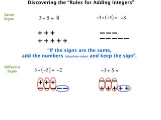 Discovering the “Rules for Adding Integers”

Same
Signs              3+ 5 = 8                  −3 + ( −5 ) = −8


                   +++                         –––
                   +++++                       –– –––
                      “If the signs are the same,
            add the numbers (absolute value) and keep the sign”.

Different
 Signs           3 + ( −5 ) = –2               −3 + 5 =

                   +++                         –––
                   – ––––                      +++++
 
