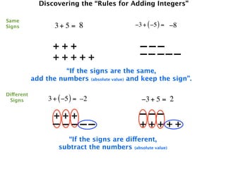 Discovering the “Rules for Adding Integers”

Same
Signs              3+ 5 = 8                    −3 + ( −5 ) = −8


                   +++                           –––
                   +++++                         –– –––
                      “If the signs are the same,
            add the numbers (absolute value) and keep the sign”.

Different
 Signs           3 + ( −5 ) = –2                 −3 + 5 = 2

                   +++                          –––
                   – ––––                       +++++
                        “If the signs are different,
                     subtract the numbers (absolute value)
 