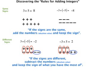 Discovering the “Rules for Adding Integers”

Same
Signs              3+ 5 = 8                  −3 + ( −5 ) = −8


                   +++                         –––
                   +++++                       –– –––
                      “If the signs are the same,
            add the numbers (absolute value) and keep the sign”.

Different
 Signs           3 + ( −5 ) = –2               −3 + 5 = 2

                   +++                         –––
                   – ––––                      +++++
                       “If the signs are different,
                    subtract the numbers (absolute value)
            and keep the sign of what you have the most of”.
 