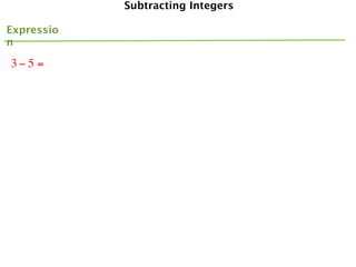 Subtracting Integers

Expressio
n

3− 5 =
 