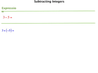 Subtracting Integers

Expressio
n

 3− 5 =


3 + ( −5 ) =
 