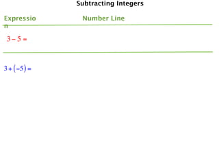 Subtracting Integers

Expressio       Number Line
n

 3− 5 =


3 + ( −5 ) =
 