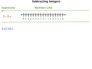 Subtracting Integers

Expressio                    Number Line
n

 3− 5 =
               -8 -7 -6 -5 -4 -3 -2 -1   0   1   2 3   4   5   6 7   8




3 + ( −5 ) =
 