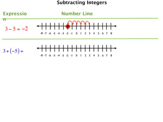 Subtracting Integers

Expressio                    Number Line
n

 3 − 5 = −2
               -8 -7 -6 -5 -4 -3 -2 -1   0   1   2 3   4   5   6 7   8




3 + ( −5 ) =
               -8 -7 -6 -5 -4 -3 -2 -1   0   1   2 3   4   5   6 7   8
 