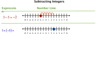 Subtracting Integers

Expressio                    Number Line
n

 3 − 5 = −2
               -8 -7 -6 -5 -4 -3 -2 -1   0   1   2 3   4   5   6 7   8




3 + ( −5 ) =
               -8 -7 -6 -5 -4 -3 -2 -1   0   1   2 3   4   5   6 7   8
 