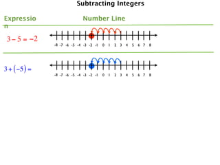 Subtracting Integers

Expressio                    Number Line
n

 3 − 5 = −2
               -8 -7 -6 -5 -4 -3 -2 -1   0   1   2 3   4   5   6 7   8




3 + ( −5 ) =
               -8 -7 -6 -5 -4 -3 -2 -1   0   1   2 3   4   5   6 7   8
 