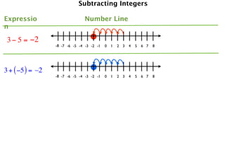 Subtracting Integers

Expressio                       Number Line
n

 3 − 5 = −2
                  -8 -7 -6 -5 -4 -3 -2 -1   0   1   2 3   4   5   6 7   8




3 + ( −5 ) = –2
                  -8 -7 -6 -5 -4 -3 -2 -1   0   1   2 3   4   5   6 7   8
 