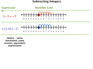 Subtracting Integers

Expressio                       Number Line
n

 3 − 5 = −2
                  -8 -7 -6 -5 -4 -3 -2 -1   0   1   2 3   4   5   6 7   8




3 + ( −5 ) = –2
                  -8 -7 -6 -5 -4 -3 -2 -1   0   1   2 3   4   5   6 7   8



    Notice – same
   movement, same
  answer, equivalent
     expressions
 