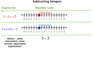 Subtracting Integers

Expressio                       Number Line
n

 3 − 5 = −2
                  -8 -7 -6 -5 -4 -3 -2 -1   0   1   2 3   4   5   6 7   8




3 + ( −5 ) = –2
                  -8 -7 -6 -5 -4 -3 -2 -1   0   1   2 3   4   5   6 7   8



    Notice – same                       3− 5
   movement, same
  answer, equivalent
     expressions
 