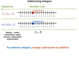 Subtracting Integers

Expressio                       Number Line
n

 3 − 5 = −2
                  -8 -7 -6 -5 -4 -3 -2 -1   0   1   2 3   4   5   6 7   8




3 + ( −5 ) = –2
                  -8 -7 -6 -5 -4 -3 -2 -1   0   1   2 3   4   5   6 7   8



    Notice – same                       3− 5
   movement, same
  answer, equivalent
     expressions



     To subtract integers, change subtraction to addition
 