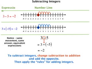 Subtracting Integers

Expressio                       Number Line
n

 3 − 5 = −2
                  -8 -7 -6 -5 -4 -3 -2 -1   0   1   2 3   4   5   6 7   8




3 + ( −5 ) = –2
                  -8 -7 -6 -5 -4 -3 -2 -1   0   1   2 3   4   5   6 7   8



    Notice – same                       3− 5
   movement, same
  answer, equivalent
     expressions                    = 3 + ( −5 )
                                    = −2
     To subtract integers, change subtraction to addition
                    and add the opposite.
         Then apply the “rules” for adding integers.
 