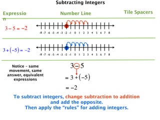 Subtracting Integers

Expressio                       Number Line                                 Tile Spacers
n

 3 − 5 = −2
                  -8 -7 -6 -5 -4 -3 -2 -1   0   1   2 3   4   5   6 7   8




3 + ( −5 ) = –2
                  -8 -7 -6 -5 -4 -3 -2 -1   0   1   2 3   4   5   6 7   8



    Notice – same                       3− 5
   movement, same
  answer, equivalent
     expressions                    = 3 + ( −5 )
                                    = −2
     To subtract integers, change subtraction to addition
                    and add the opposite.
         Then apply the “rules” for adding integers.
 