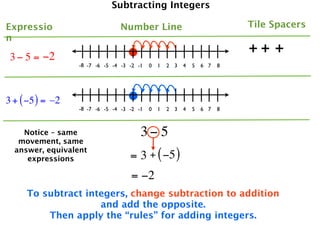 Subtracting Integers

Expressio                       Number Line                                 Tile Spacers
n
                                                                            ++ +
 3 − 5 = −2
                  -8 -7 -6 -5 -4 -3 -2 -1   0   1   2 3   4   5   6 7   8




3 + ( −5 ) = –2
                  -8 -7 -6 -5 -4 -3 -2 -1   0   1   2 3   4   5   6 7   8



    Notice – same                       3− 5
   movement, same
  answer, equivalent
     expressions                    = 3 + ( −5 )
                                    = −2
     To subtract integers, change subtraction to addition
                    and add the opposite.
         Then apply the “rules” for adding integers.
 