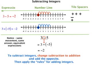 Subtracting Integers

Expressio                       Number Line                                 Tile Spacers
n
                                                                            ++ +
 3 − 5 = −2
                  -8 -7 -6 -5 -4 -3 -2 -1   0   1   2 3   4   5   6 7   8   –
                                                                            +
3 + ( −5 ) = –2
                  -8 -7 -6 -5 -4 -3 -2 -1   0   1   2 3   4   5   6 7   8



    Notice – same                       3− 5
   movement, same
  answer, equivalent
     expressions                    = 3 + ( −5 )
                                    = −2
     To subtract integers, change subtraction to addition
                    and add the opposite.
         Then apply the “rules” for adding integers.
 