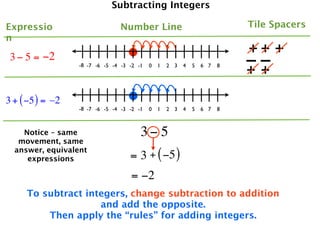 Subtracting Integers

Expressio                       Number Line                                 Tile Spacers
n
                                                                            ++ +
 3 − 5 = −2
                  -8 -7 -6 -5 -4 -3 -2 -1   0   1   2 3   4   5   6 7   8   ––
                                                                            ++
3 + ( −5 ) = –2
                  -8 -7 -6 -5 -4 -3 -2 -1   0   1   2 3   4   5   6 7   8



    Notice – same                       3− 5
   movement, same
  answer, equivalent
     expressions                    = 3 + ( −5 )
                                    = −2
     To subtract integers, change subtraction to addition
                    and add the opposite.
         Then apply the “rules” for adding integers.
 