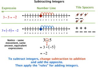 Subtracting Integers

Expressio                       Number Line                                 Tile Spacers
n
                                                                            ++ +
 3 − 5 = −2
                  -8 -7 -6 -5 -4 -3 -2 -1   0   1   2 3   4   5   6 7   8   ––
                                                                            ++
3 + ( −5 ) = –2
                                                                            +++
                  -8 -7 -6 -5 -4 -3 -2 -1   0   1   2 3   4   5   6 7   8   –––––
    Notice – same                       3− 5
   movement, same
  answer, equivalent
     expressions                    = 3 + ( −5 )
                                    = −2
     To subtract integers, change subtraction to addition
                    and add the opposite.
         Then apply the “rules” for adding integers.
 