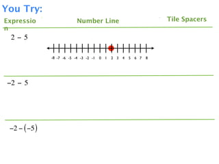 You Try:
Expressio                   Number Line                                  Tile Spacers
n
  2 − 5

               -8 -7 -6 -5 -4 -3 -2 -1   0   1   2 3   4   5   6 7   8




 −2 − 5




 −2 − ( −5 )
 
