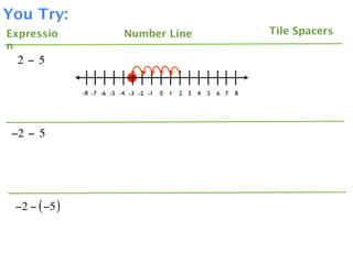 You Try:
Expressio                   Number Line                                  Tile Spacers
n
  2 − 5

               -8 -7 -6 -5 -4 -3 -2 -1   0   1   2 3   4   5   6 7   8




 −2 − 5




 −2 − ( −5 )
 