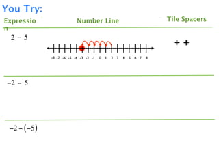 You Try:
Expressio                   Number Line                                  Tile Spacers
n
  2 − 5
                                                                           ++
               -8 -7 -6 -5 -4 -3 -2 -1   0   1   2 3   4   5   6 7   8




 −2 − 5




 −2 − ( −5 )
 
