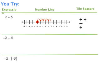 You Try:
Expressio                   Number Line                                  Tile Spacers
n
  2 − 5
                                                                           ++
                                                                           –
               -8 -7 -6 -5 -4 -3 -2 -1   0   1   2 3   4   5   6 7   8
                                                                           +

 −2 − 5




 −2 − ( −5 )
 