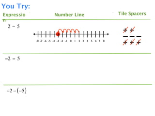 You Try:
Expressio                   Number Line                                  Tile Spacers
n
  2 − 5
                                                                           ++
                                                                           –––
               -8 -7 -6 -5 -4 -3 -2 -1   0   1   2 3   4   5   6 7   8
                                                                           +++

 −2 − 5




 −2 − ( −5 )
 