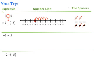 You Try:
Expressio                   Number Line                                  Tile Spacers
n
  2 − 5
                                                                           ++
= 2 + ( −5 )                                                               –––
               -8 -7 -6 -5 -4 -3 -2 -1   0   1   2 3   4   5   6 7   8
                                                                           +++

 −2 − 5




 −2 − ( −5 )
 
