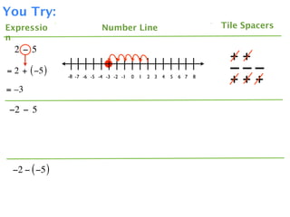 You Try:
Expressio                   Number Line                                  Tile Spacers
n
  2 − 5
                                                                           ++
= 2 + ( −5 )                                                               –––
               -8 -7 -6 -5 -4 -3 -2 -1   0   1   2 3   4   5   6 7   8
                                                                           +++
= –3

 −2 − 5




 −2 − ( −5 )
 